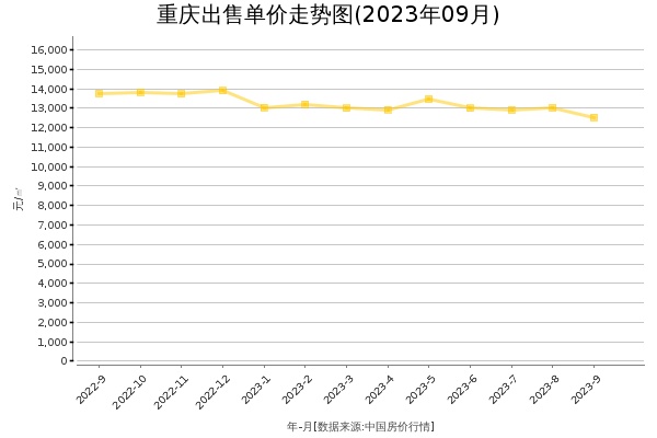 重庆房价出售单价走势图（2023年9月）