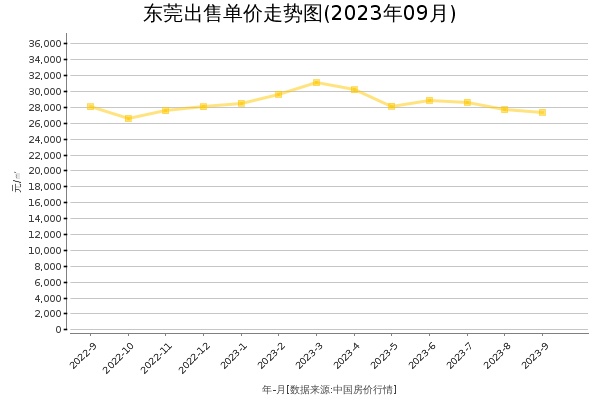 东莞房价出售单价走势图（2023年9月）