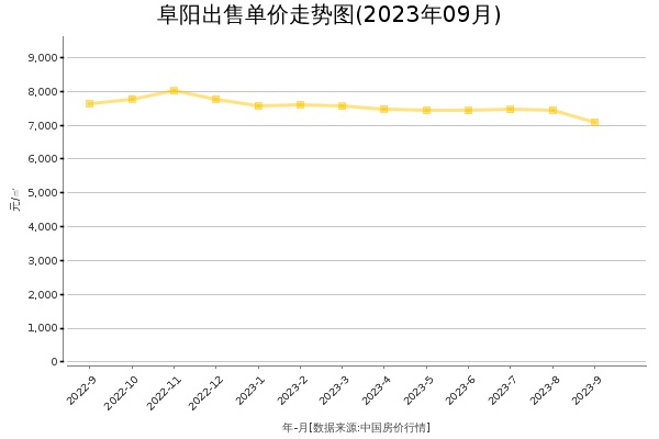 阜阳房价出售单价走势图（2023年9月）