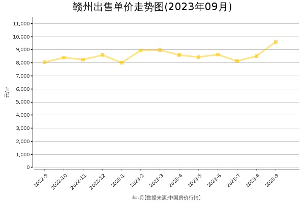 赣州房价出售单价走势图（2023年9月）