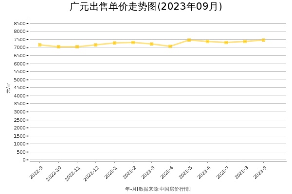 广元房价出售单价走势图（2023年9月）