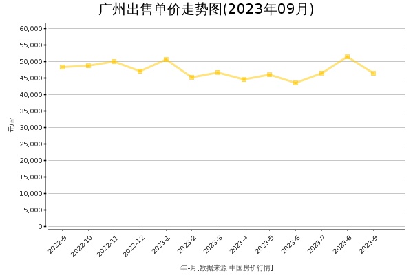 广州房价出售单价走势图（2023年9月）