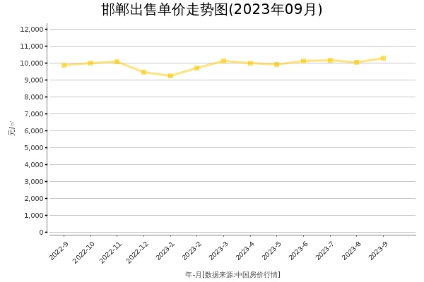 邯郸房价出售单价走势图（2023年9月）