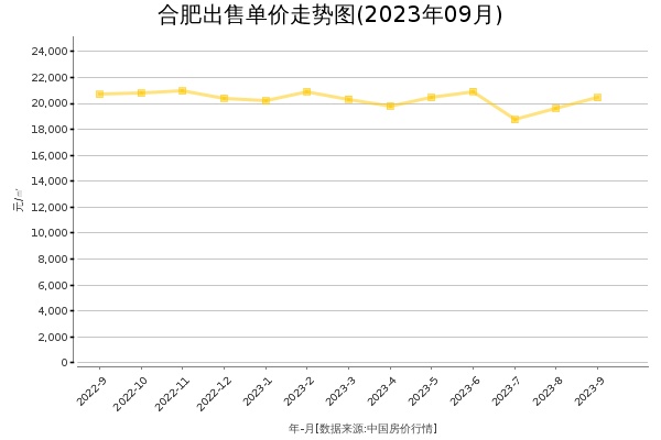 合肥房价出售单价走势图（2023年9月）