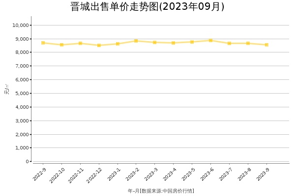 晋城房价出售单价走势图（2023年9月）