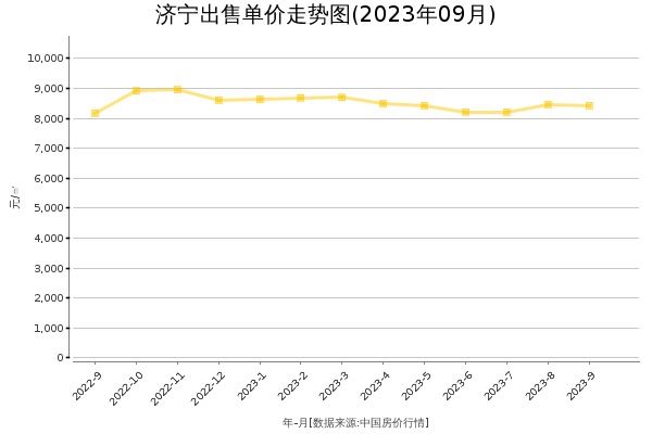 济宁房价出售单价走势图（2023年9月）