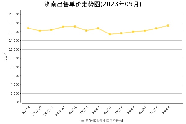 济南房价出售单价走势图（2023年9月）