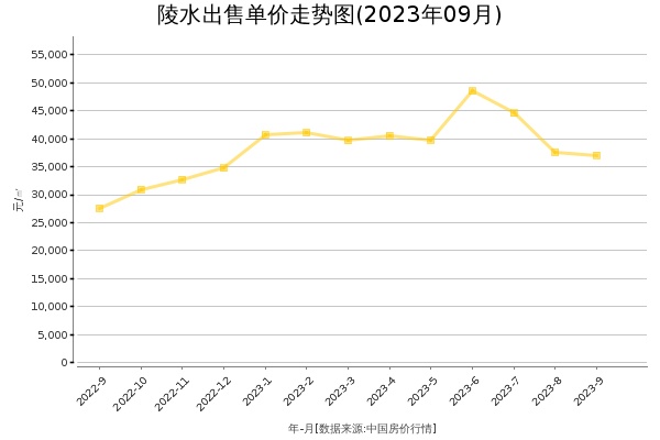 陵水房价出售单价走势图（2023年9月）