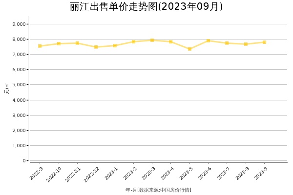 丽江房价出售单价走势图（2023年9月）