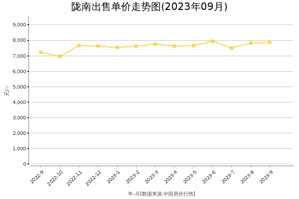 陇南房价出售单价走势图（2023年9月）
