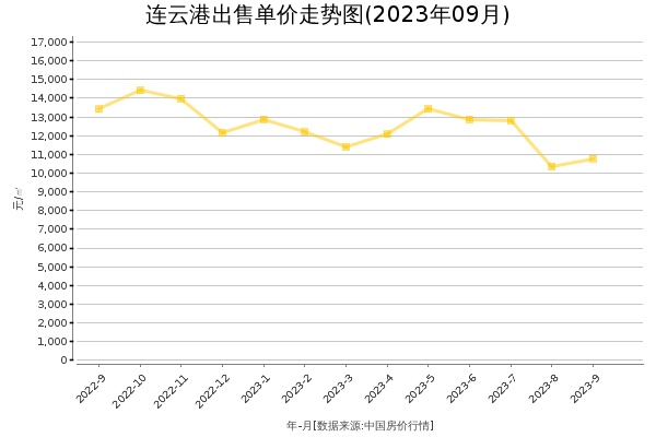 连云港房价出售单价走势图（2023年9月）