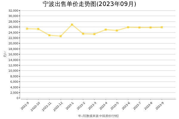 宁波房价出售单价走势图（2023年9月）