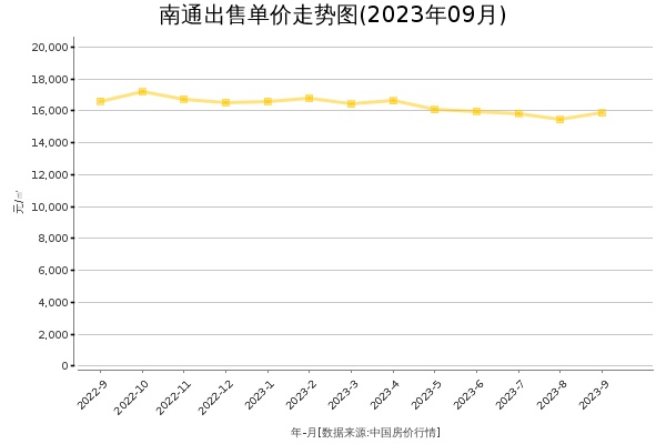 南通房价出售单价走势图（2023年9月）