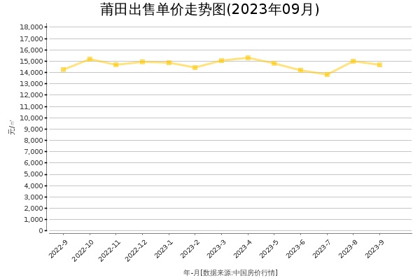 莆田房价出售单价走势图（2023年9月）