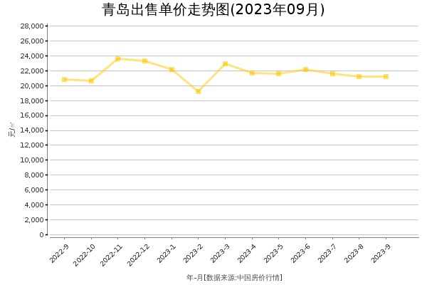 青岛房价出售单价走势图（2023年9月）
