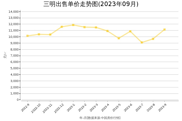 三明房价出售单价走势图（2023年9月）