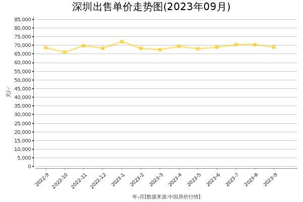 深圳房价出售单价走势图（2023年9月）