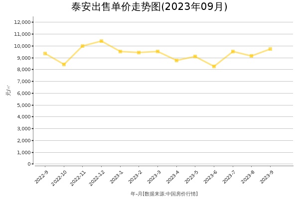 泰安房价出售单价走势图（2023年9月）