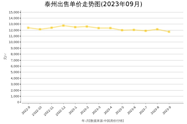 泰州房价出售单价走势图（2023年9月）