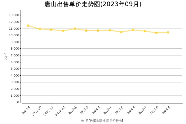 唐山房价出售单价走势图（2023年9月）