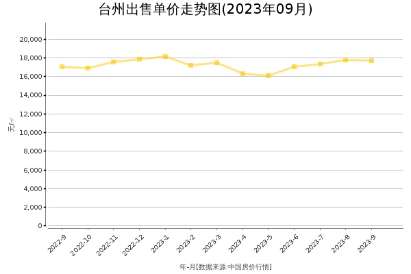台州房价出售单价走势图（2023年9月）