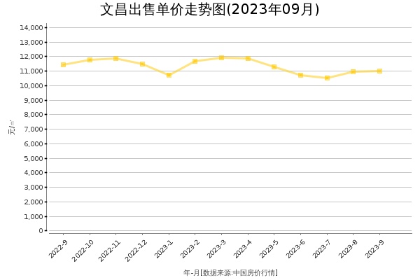 文昌房价出售单价走势图（2023年9月）