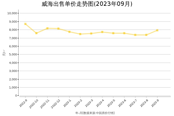 威海房价出售单价走势图（2023年9月）