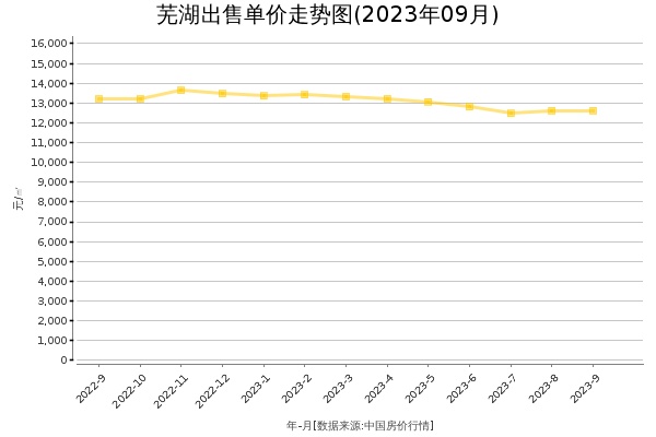 芜湖房价出售单价走势图（2023年9月）