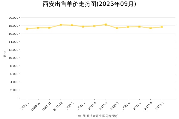 西安房价出售单价走势图（2023年9月）