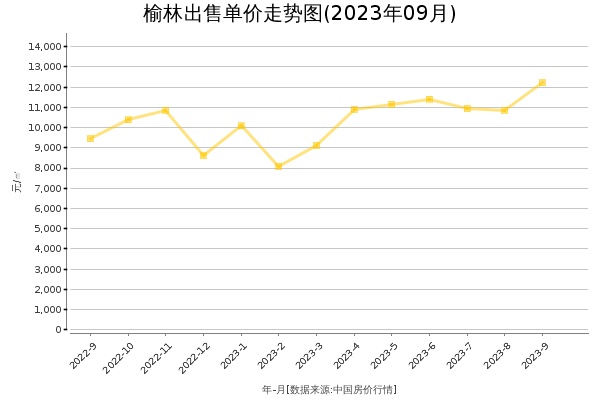 榆林房价出售单价走势图（2023年9月）