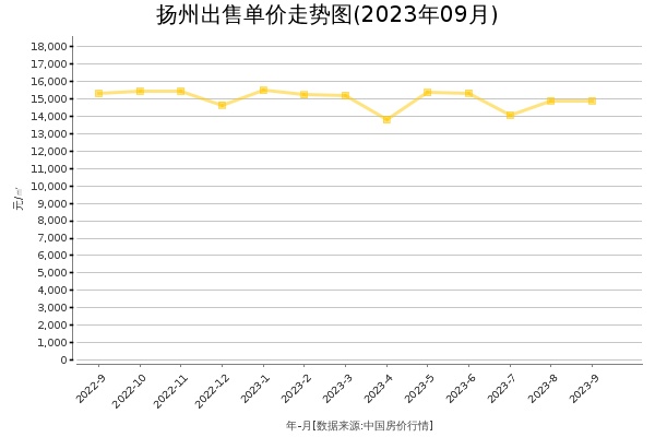 扬州房价出售单价走势图（2023年9月）