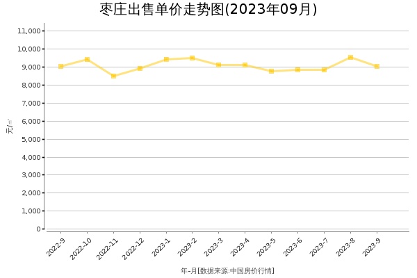 枣庄房价出售单价走势图（2023年9月）