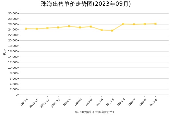 珠海房价出售单价走势图（2023年9月）