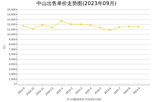 中山房价出售单价走势图（2023年9月）