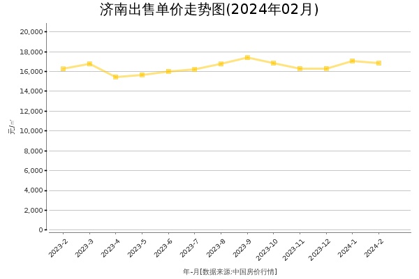济南房价出售单价走势图（2024年2月）