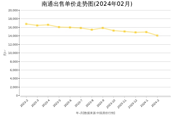 南通房价出售单价走势图（2024年2月）