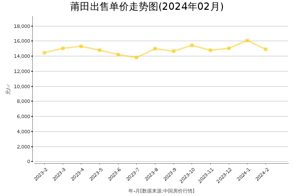 莆田房价出售单价走势图（2024年2月）