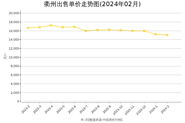 衢州房价出售单价走势图（2024年2月）