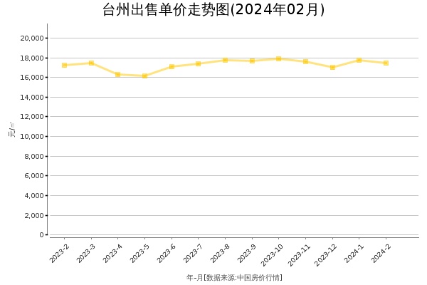 台州房价出售单价走势图（2024年2月）