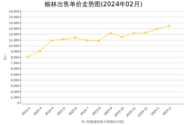 榆林房价出售单价走势图（2024年2月）