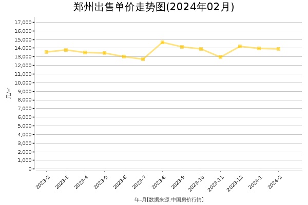 郑州房价出售单价走势图（2024年2月）