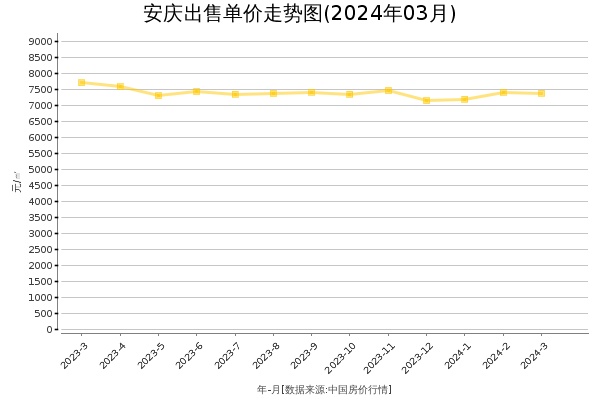 安庆房价出售单价走势图（2024年3月）