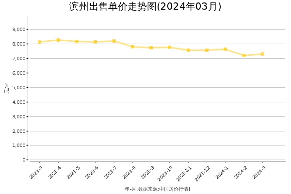 滨州房价出售单价走势图（2024年3月）
