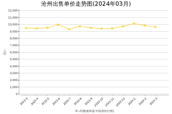 沧州房价出售单价走势图（2024年3月）