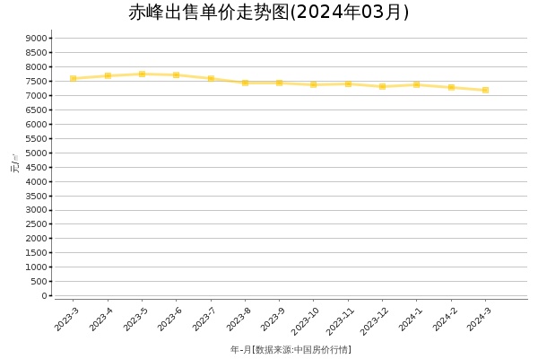 赤峰房价出售单价走势图（2024年3月）