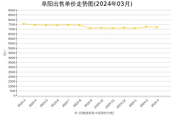阜阳房价出售单价走势图（2024年3月）