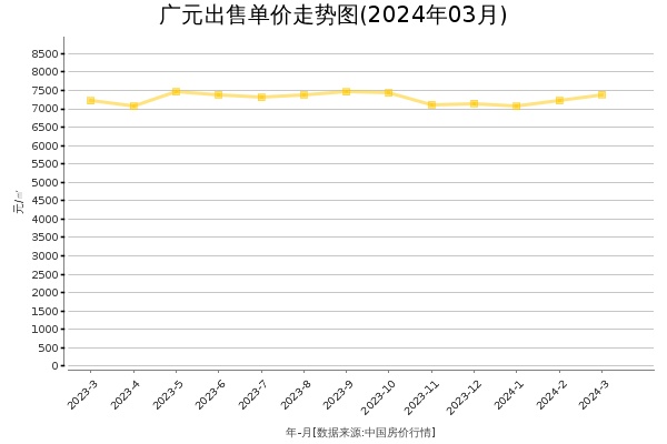 广元房价出售单价走势图（2024年3月）