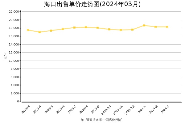 海口房价出售单价走势图（2024年3月）