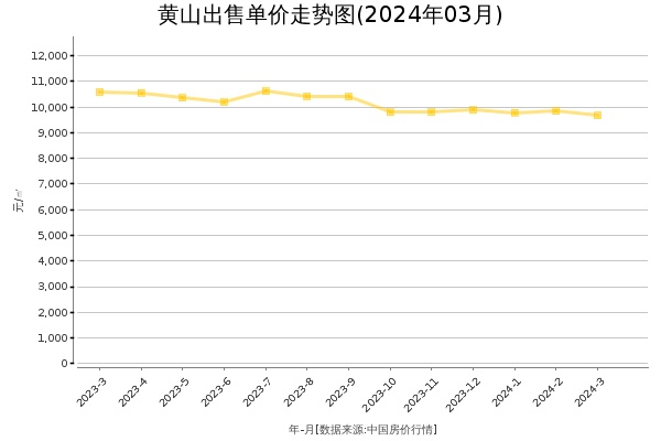 黄山房价出售单价走势图（2024年3月）
