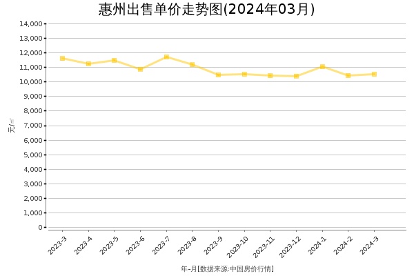 惠州房价出售单价走势图（2024年3月）
